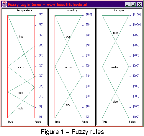 Figure 1 - Fuzzy rules